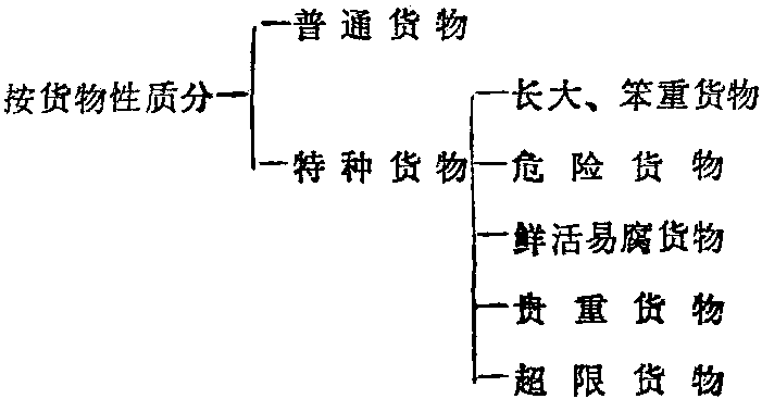 2.2 公路運(yùn)輸貨物